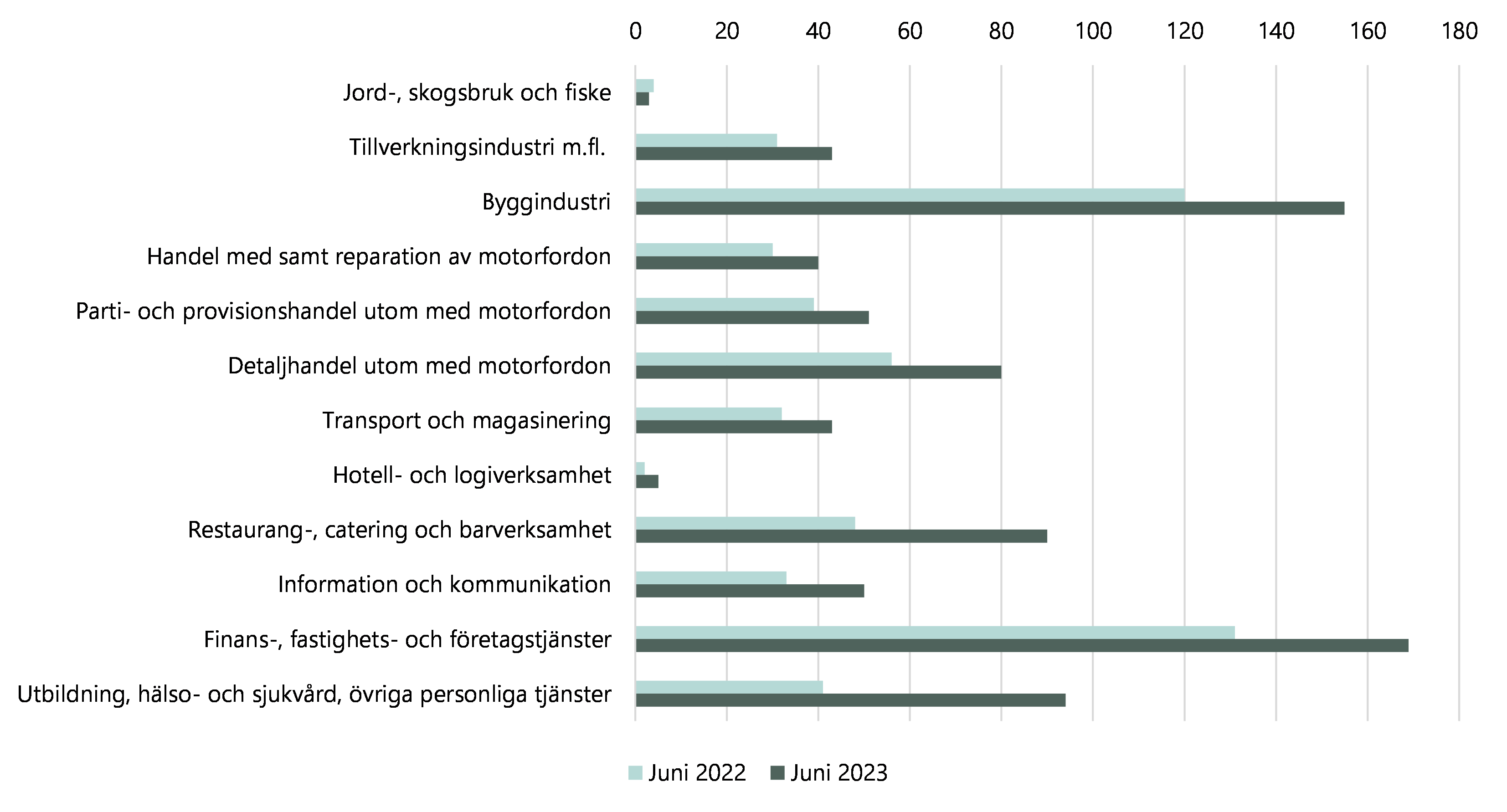 Diagram över antal företagskonkurser sett utifrån bransch, juni 2022 jämfört med juni 2023