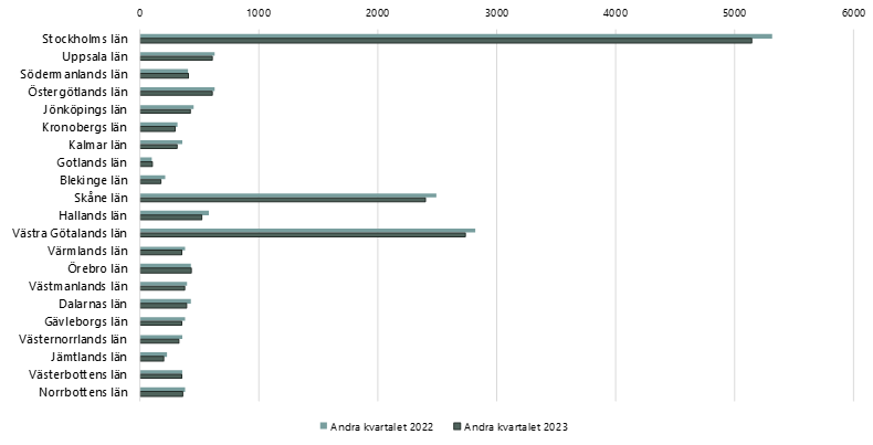 Stapeldiagram över antal nystartade företag kvartal 2 2023, presenterade länsvis