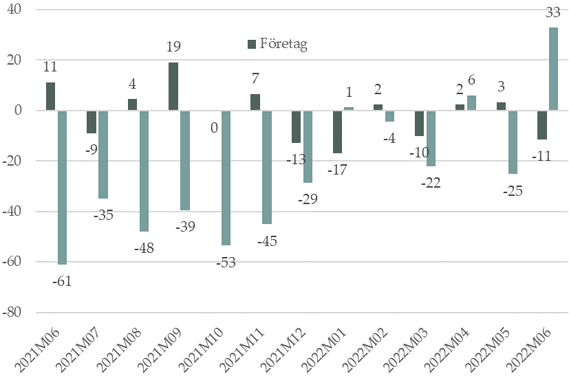 Figur 2 Antal företagskonkurser och antal anställda berörda av konkurs, procentuell förändring jämfört med motsvarande månad föregående år